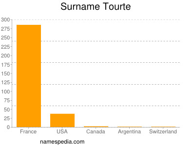Surname Tourte