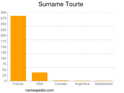 Familiennamen Tourte