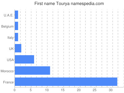 prenom Tourya