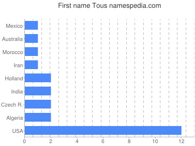 Given name Tous