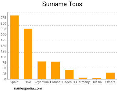 Surname Tous