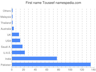 Vornamen Touseef