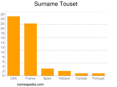 Familiennamen Touset