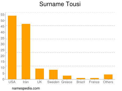 nom Tousi