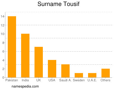 Familiennamen Tousif