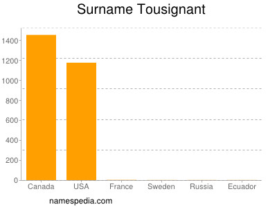 Familiennamen Tousignant