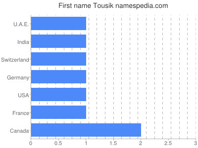 Given name Tousik
