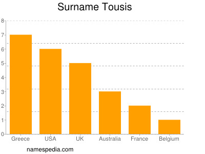 Familiennamen Tousis