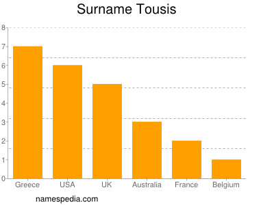 nom Tousis