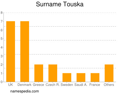 Familiennamen Touska