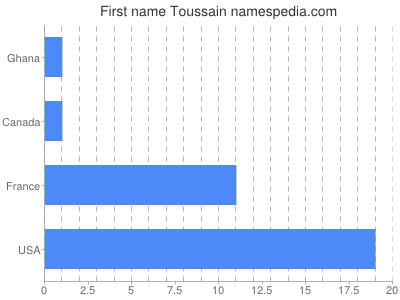 prenom Toussain