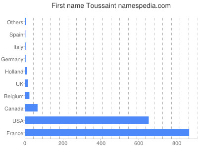 Vornamen Toussaint