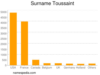 Familiennamen Toussaint