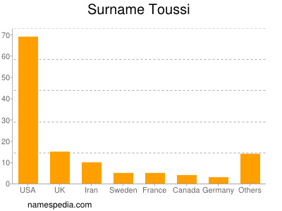 nom Toussi