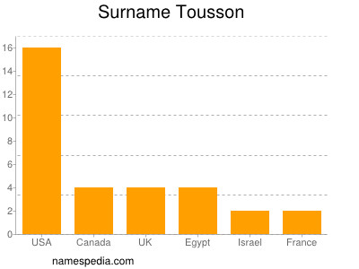 Familiennamen Tousson