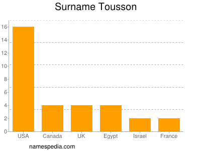 nom Tousson