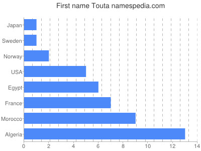 prenom Touta