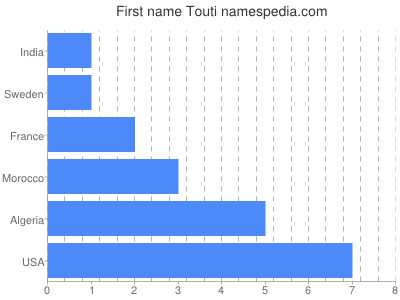 Vornamen Touti