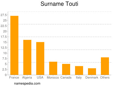 Familiennamen Touti