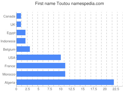 prenom Toutou