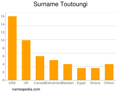 Familiennamen Toutoungi