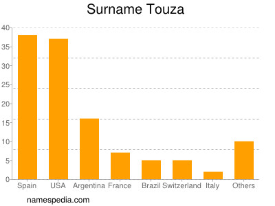 Familiennamen Touza