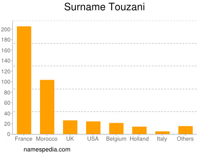 Familiennamen Touzani