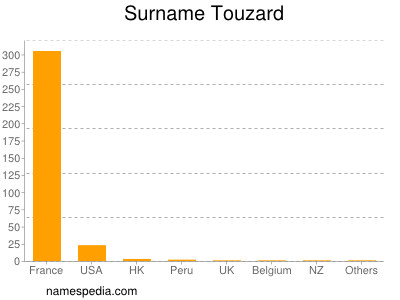 Familiennamen Touzard