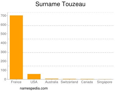 Surname Touzeau
