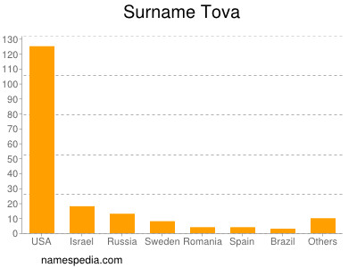 Familiennamen Tova