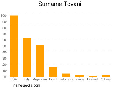 Familiennamen Tovani