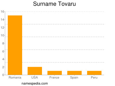 Surname Tovaru