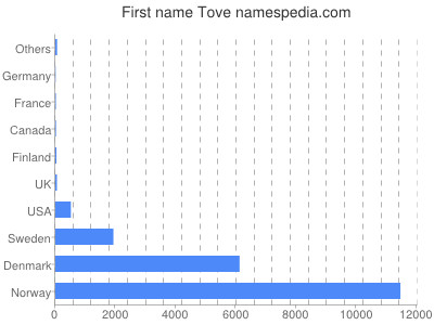 Given name Tove