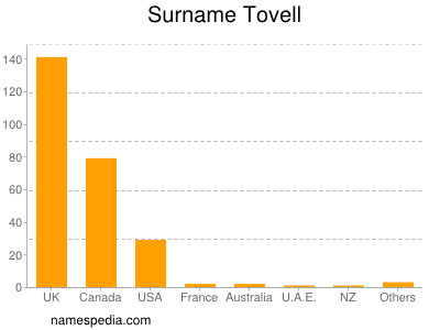Surname Tovell