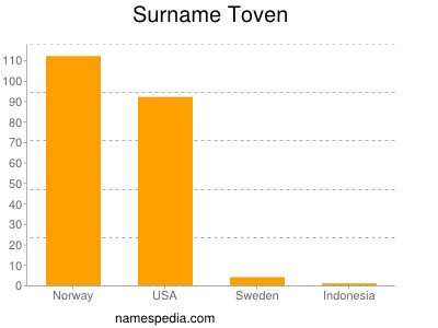 Familiennamen Toven