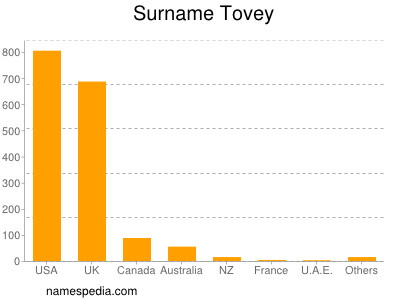 Familiennamen Tovey