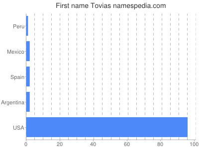 Vornamen Tovias