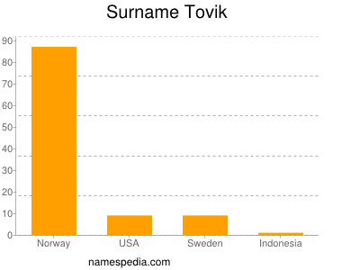 nom Tovik