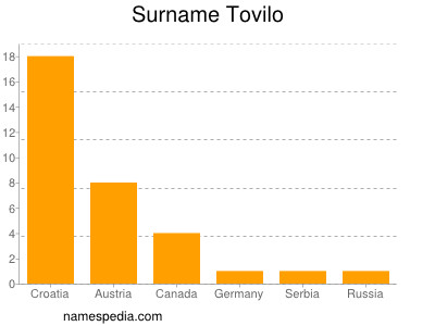 Familiennamen Tovilo