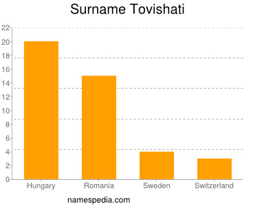 Familiennamen Tovishati