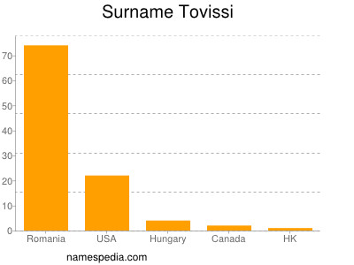 Familiennamen Tovissi