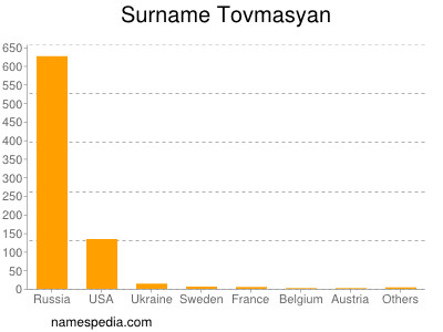 Familiennamen Tovmasyan