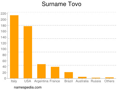 nom Tovo