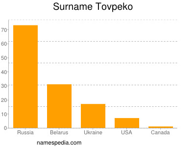 Familiennamen Tovpeko