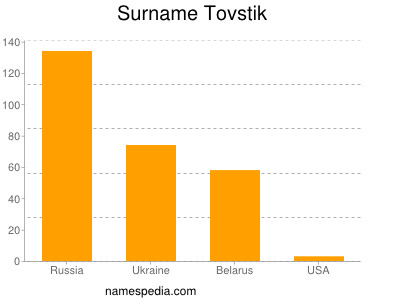 Familiennamen Tovstik