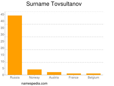Surname Tovsultanov
