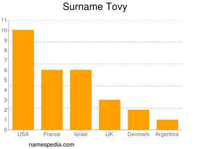 Surname Tovy