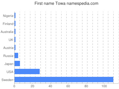 prenom Towa