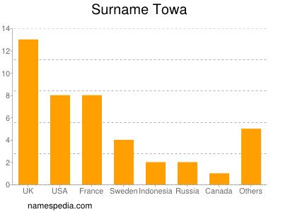 Surname Towa