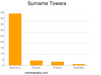 Surname Towara